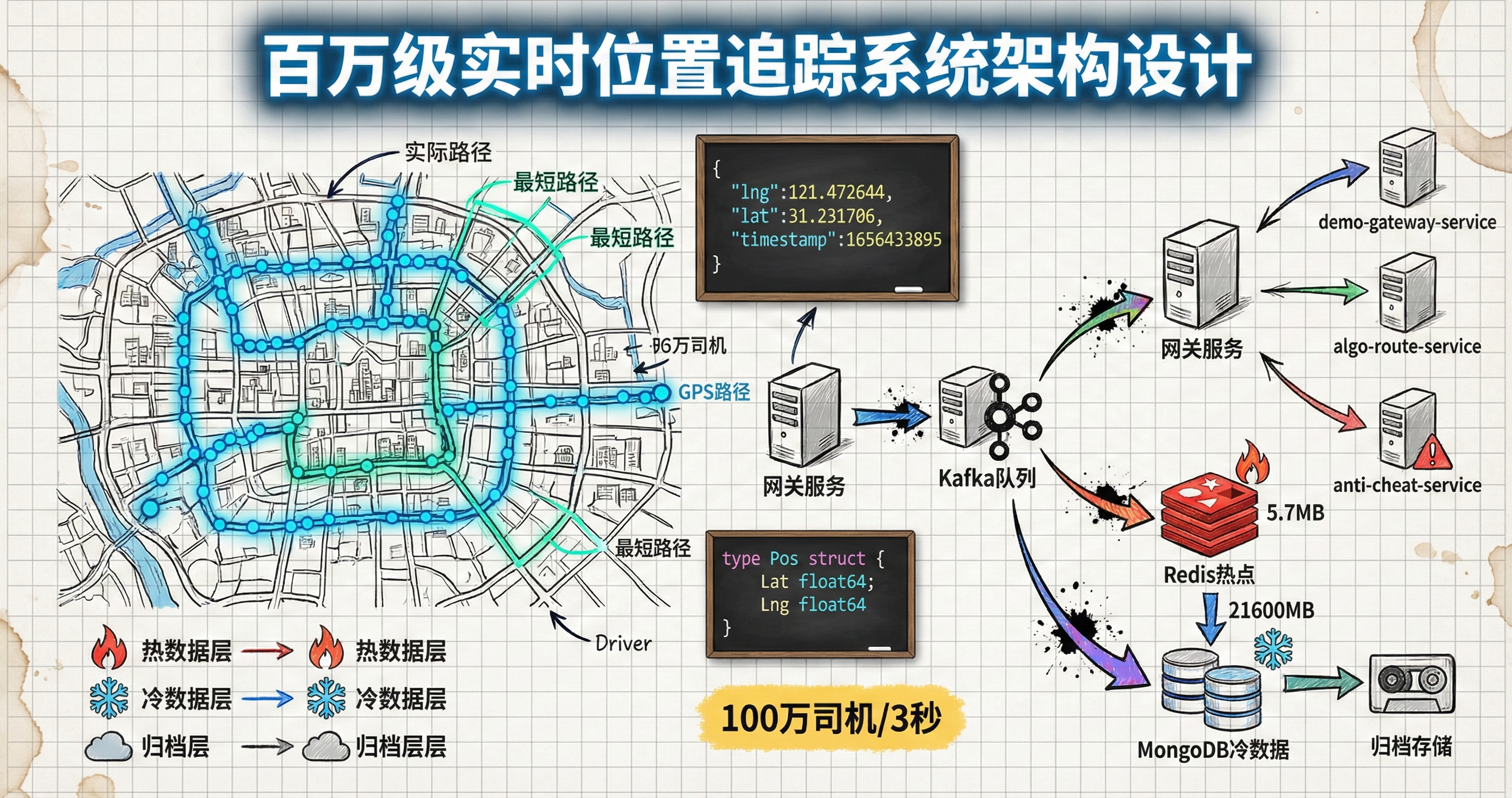 设计一个几十万TPS的实时位置上报系统